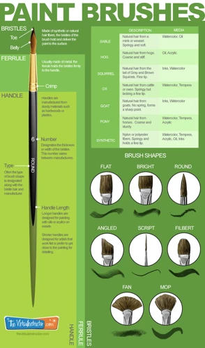 Understanding Paint Brush Shapes And Sizes