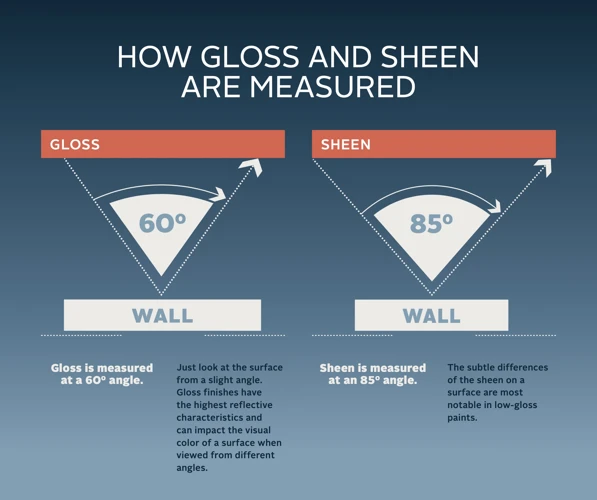 Understanding Sheen In Latex Paint