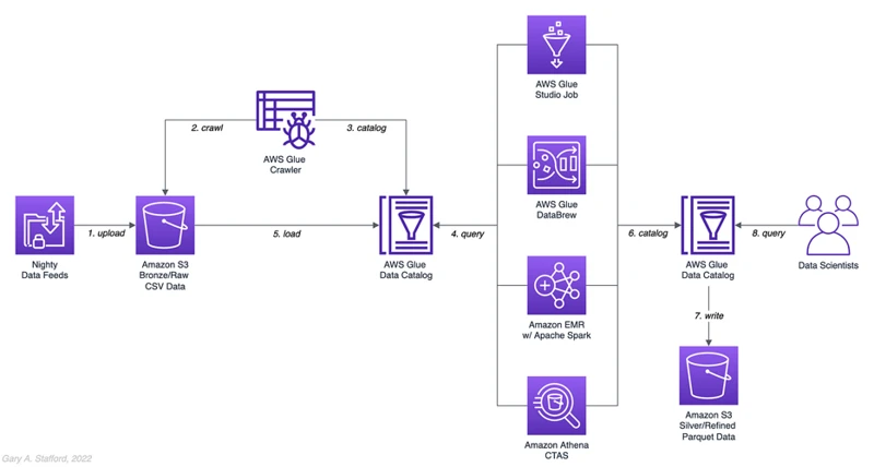 Aws Glue Vs Traditional Etl Tools