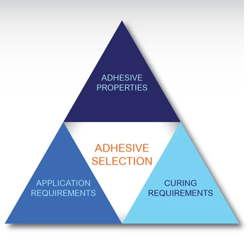 Choosing The Right Bonding Glue