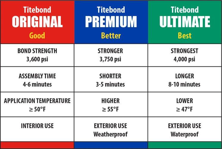 How Does Titebond 3 Glue Work?