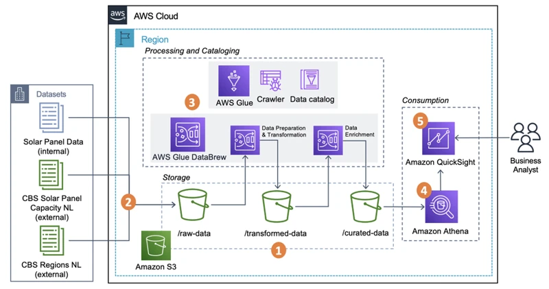 What Is Aws Glue?